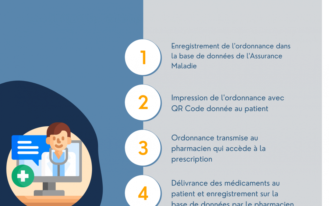 [Infographie] Le fonctionnement de l’ordonnance médicale électronique